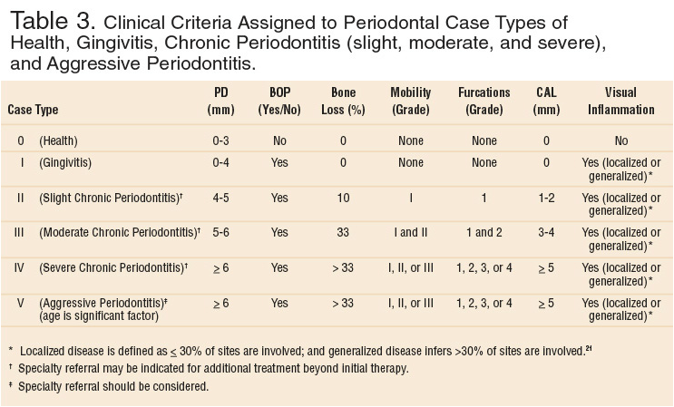Periodontitis Case Studies